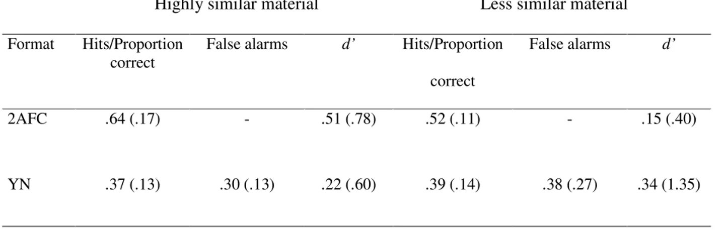 Table 3. Preference as a function of test format and faces’ similarity 