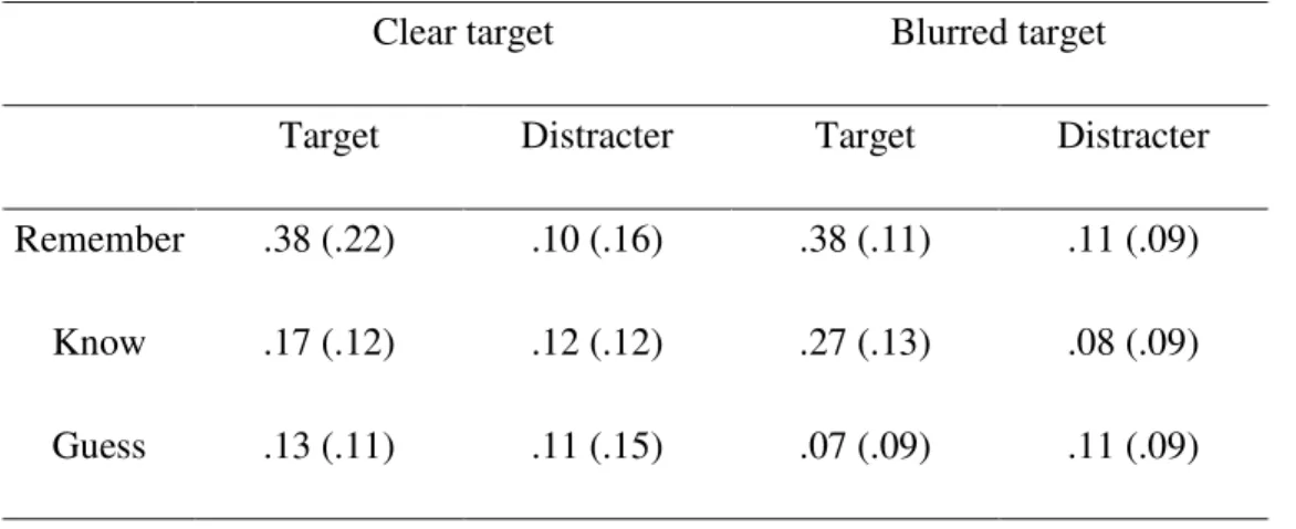 Table 5. Proportions of Remember-Know-Guess responses for targets as a function   of the fluency expectation 
