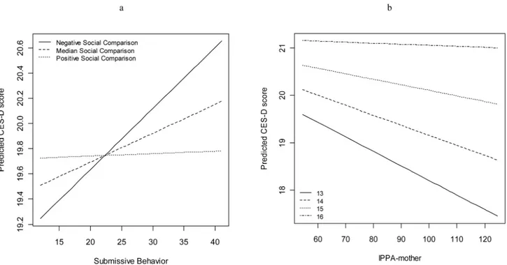 Figure 1. Interaction effects on the CES-D depression score; a = Social comparison and submissive behavior; b = Quality of attachment to the mother (IPPA-mother) and age.