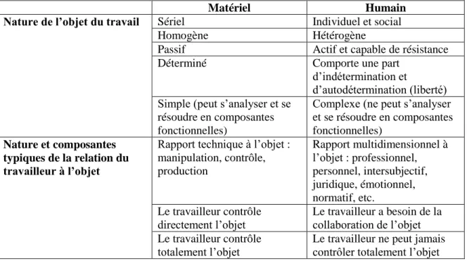 Tableau n°5 : Comparaison du travail industriel et du travail enseignant sur le plan des  interactions avec l’objet du travail 6