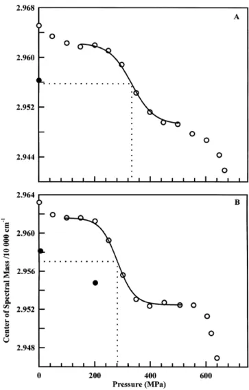 Fig. 1. In-situ pressure-induced changes in the center of the spectral mass (intrinsic fluorescence) of WtCPY (A) and DglyCPY (B)