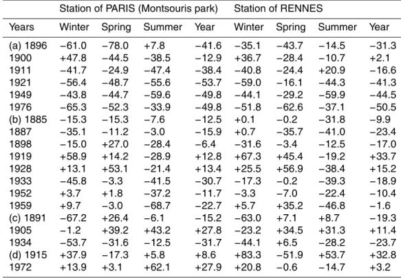 Table 1. Percent di ff erence in precipitation at the meteorological stations of Paris (Montsouris park) and Rennes, for the negative characteristic years (period December–August: winter/DJF, spring/MAM and summer/JJA) relative to 1881–1980 average