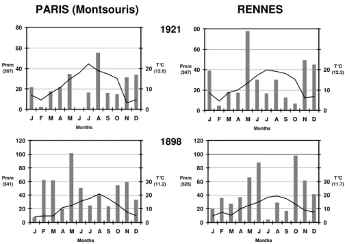 Fig. 5. Climate diagrams of 4 representative years among the identified negative characteristic years, for the stations of Paris (Montsouris park) and Rennes