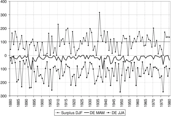 Fig. 6. Chronology of the spring (MAM) and summer (JJA) deficits and of the winter (DJF) surplus between 1880 and 1980.