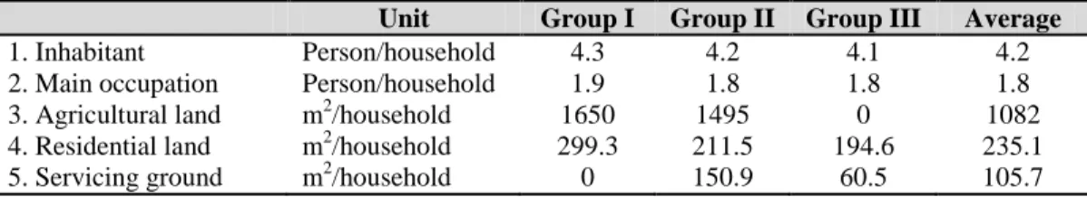 Table 1: General information of households 