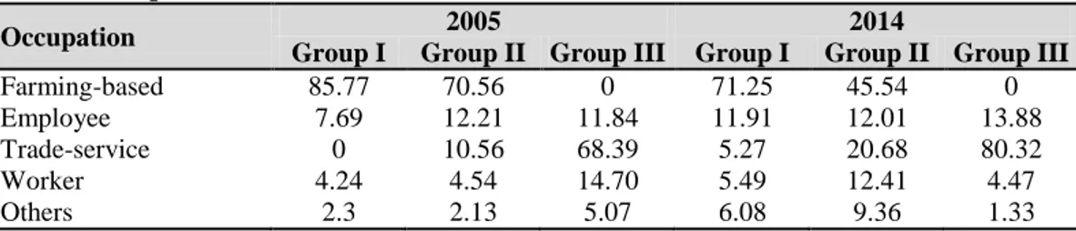 Table  5  shows  variability  in  occupation  among  households  interviewed.  We  can  see  the  labor  movements of the households in the process of urbanization in the town