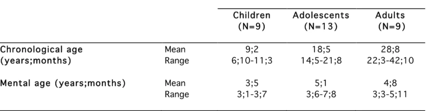 Table  2:  Mean  percentages  of  correct  repetitions  according  to  the  nonword  length  (standard  deviation)