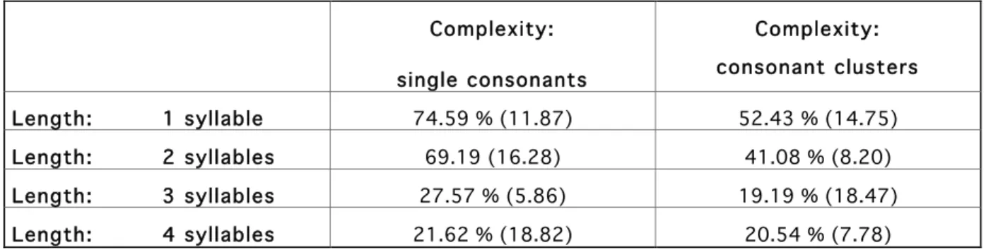Table  3:  Mean  percentages  of  correct  repetitions  according  to  the  nonword  length  and  the  consonant complexity
