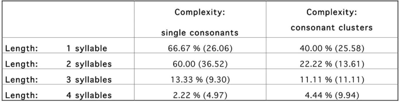 Table  5:  Mean  percentages  of  correct  repetitions  (standard  deviation)  according  to  the  nonword length and the consonant complexity in the sub-gourp of DS children