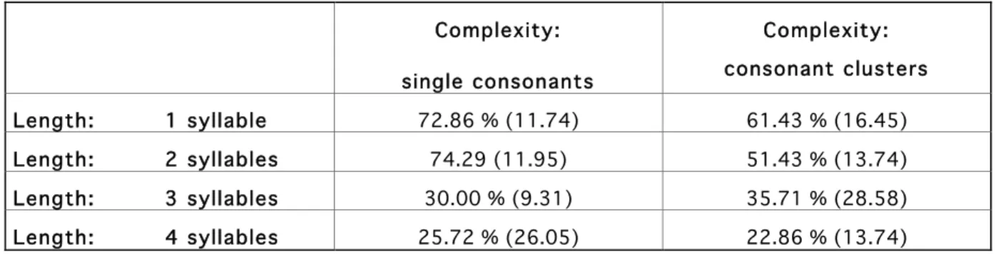 Table  7:  Mean  percentages  of  correct  repetitions  (standard  deviation)  according  to  the  nonword length and the consonant complexity in the sub-group of DS adolescents
