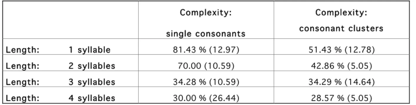 Table  9:  Mean  percentages  of  correct  repetitions  (standard  deviation)  according  to  the  nonword length and the consonant complexity in the sub-group of DS adults