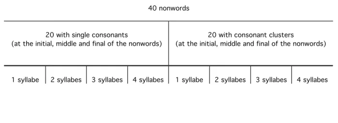 Figure 1. Nonwords structure. 