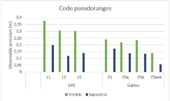 Figure 4: Precision of code observables depending on the receiver types (DOYs 145 to 154 in 2016)