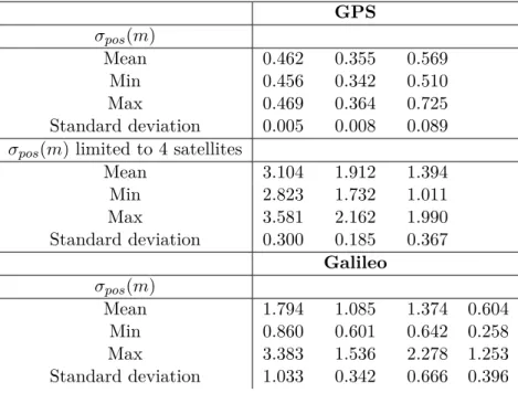 Table 1: Position precisions, expressed in meters, obtained with code double differences on the DOYs 180-193 period observed by the Septentrio receivers located in Liège in short baseline mode To be able to compare Galileo positions with GPS positions, we 