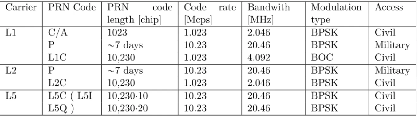 Table 1.2: GPS ranging signals. Source: [ Hofmann-Wellenhof et al. , 2008]