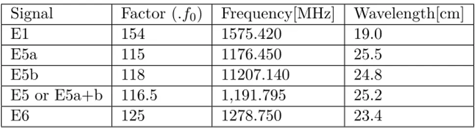 Table 1.4: Galileo frequency bands. Source: [ Hofmann-Wellenhof et al. , 2008], p. 384