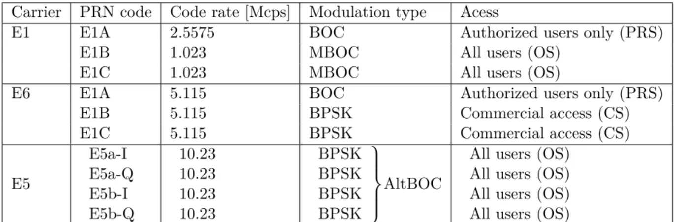 Table 1.5: Galileo ranging signals. Source: [ Hofmann-Wellenhof et al. , 2008]