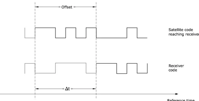 Figure 1.10: Offset between the code emitted by the satellite and its replica generated by the receiver at time of reception