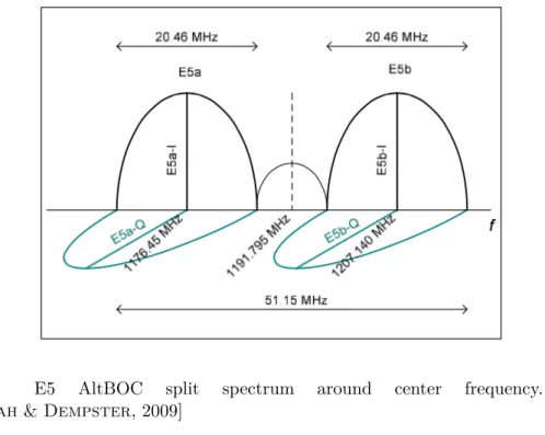 Figure 2.1: E5 AltBOC split spectrum around center frequency. Source: