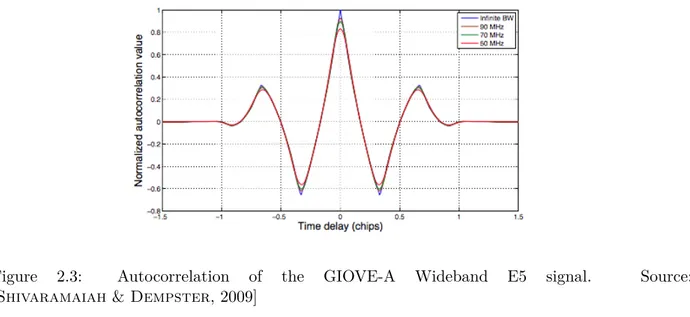 Fig. 2.2 clearly shows AltBOC superiority to other modulation techniques according to auto- auto-correlation shape parameters