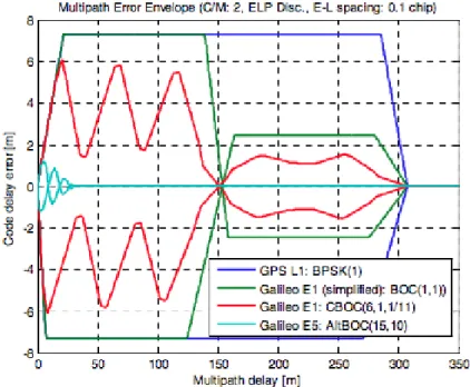 Figure 2.4: Multipath error envelopes for GPS L1 , Galileo E1 and Galileo E5 signals. Source: