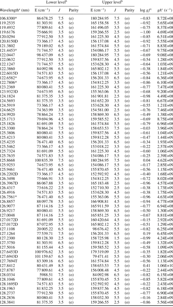 Table 3. Computed oscillator strengths and transition probabilities for electric dipole lines in Nd IV