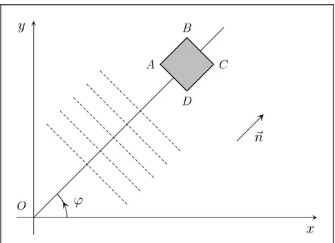Figure 1.11: Onde électromagnétique plane de normale unitaire ~n située dans le plan (x, y).