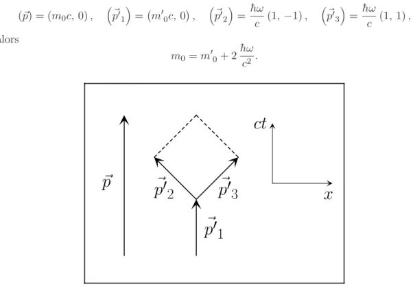 Figure 1.12: Emission de deux photons par un atome.