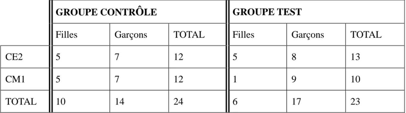 Tableau 1 : Effectif de chaque groupe en fonction du niveau de classe et du genre. 