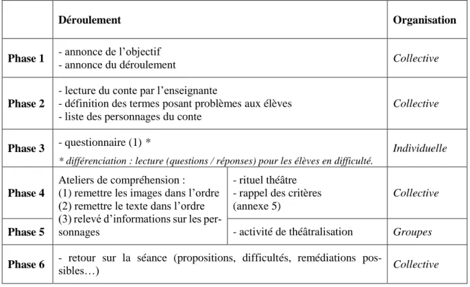 Tableau 2 : Déroulement des activités pour chacun des groupes. 