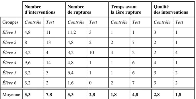 Tableau 3 : Résultats obtenus pour la motivation scolaire de chaque groupe. 