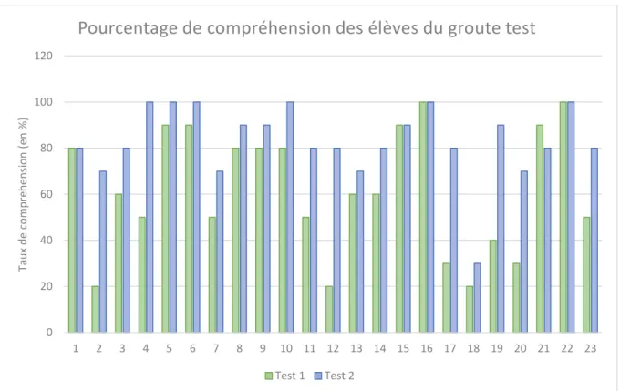 Graphique 2: Taux de compréhension par test et par élève du groupe test. 