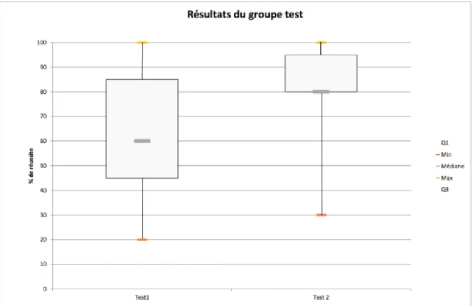 Graphique 4 : représentation de la dispersion des résultats du groupe test. 