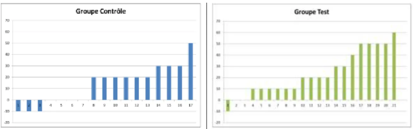 Graphique 5 : Différence de scores obtenus entre  le test 2 et le test 1 pour le groupe contrôle.