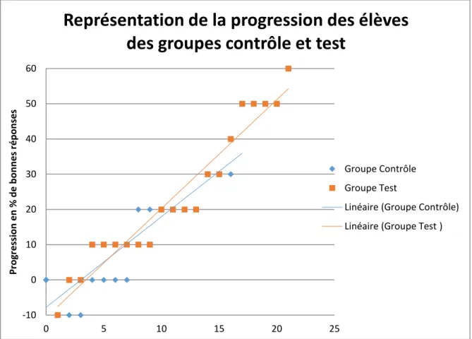 Graphique 7 : Courbes de tendance pour la progression de chaque groupe. 