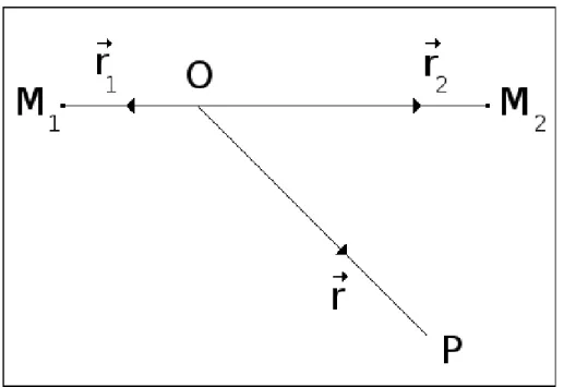 Figure 2.1: Calul, au point P , du potentiel engendré par deux partiules 1 et 2.
