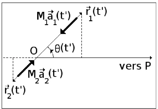 Figure 2.5: Si l'observateur P est situé dans le plan de l'orbite des deux orps à une distane r de leur entre de masse O telle que r ≫ r 1 , r ≫ r 2 , alors les veteurs ~r − ~r 1 et ~r − ~r 2 sont