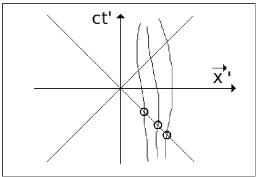 Figure 2.7: Un observateur de oordonnées (ct, ~x) (plaé ii à l'origine) perçoit l'inuene