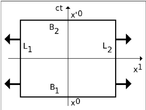 Figure 1.1: Pour érire les lois de onservation de l'énergie et de la quantité de mouvement,