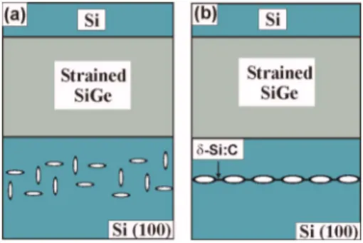 FIG. 1. 共 Color online 兲 Schematic of the He cavity distribution forming in the Si substrate without 共 a 兲 and with 共 b 兲 an epitaxial ␦ -Si: C layer
