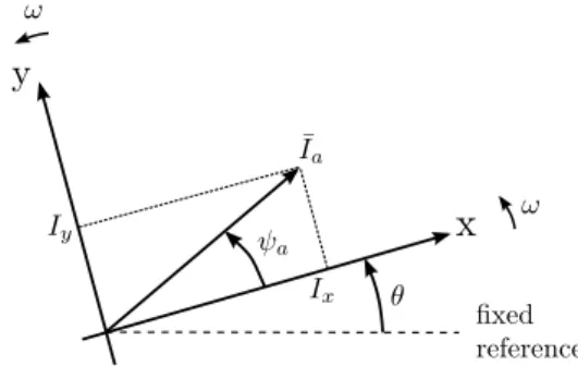Figure 8. reference axes and phasors involved in the extraction of the positive- positive-sequence component of the boundary current