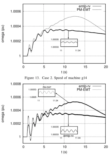 Figure 14. Case 2. Speed of machine g15