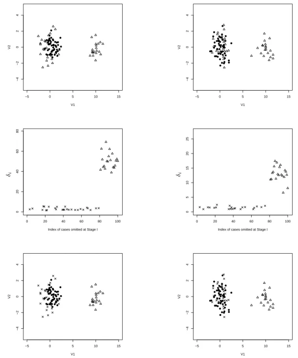 Fig. 2 Performance of the algorithm for detecting outliers using the two-stage procedure introduced by Atkinson (1986) for a dimension k equal to 5 in the first column and to 15 in the second