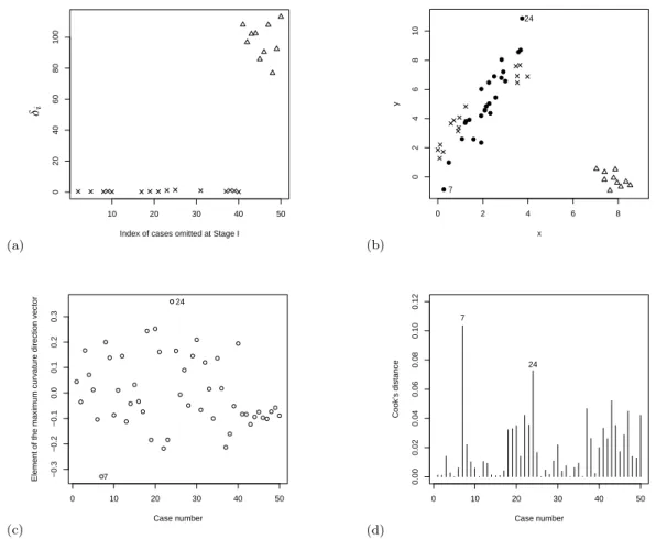 Fig. 4 Performance of the algorithm for detecting influential points in linear regression using the likelihood displacement function.