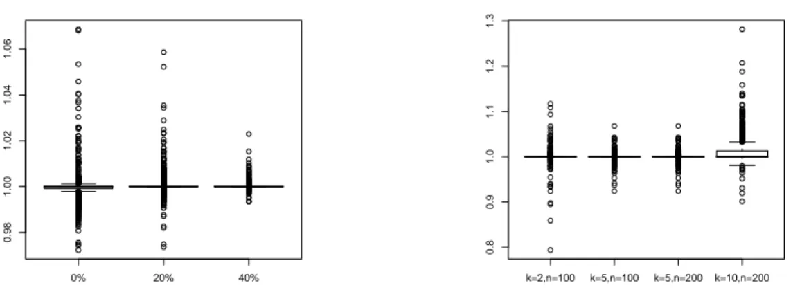 Fig. 5 Comparative optimality of three LTS algorithms: boxplots of the minimum objective value achieved by RelaxLTS divided by that for FASTLTS, for a range of contamination levels, when n = 200 and k = 5 (left panel), and of the same ratios for RelaxLTS r