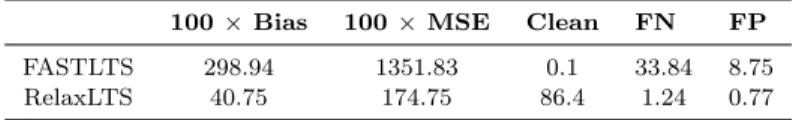 Table 3 Comparative results for a challenging setup: δ = 0.4 for n = 100 and k = 10.