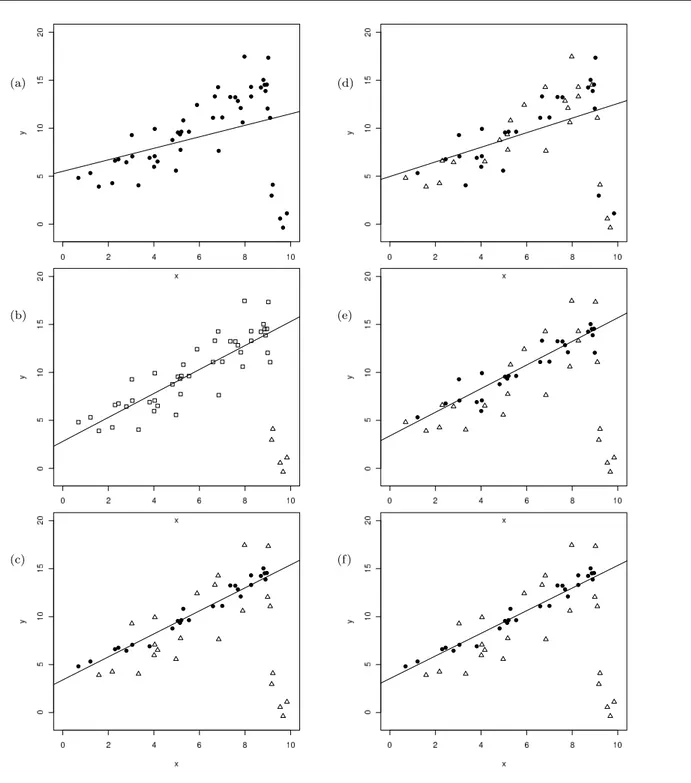 Fig. 1 Performance of the algorithm for computing the LTS estimator on a data set containing a cluster of high leverage, large residual cases, starting from p ◦ = (n −1 ) (lefthand column) and from a randomly chosen vertex (righthand column)
