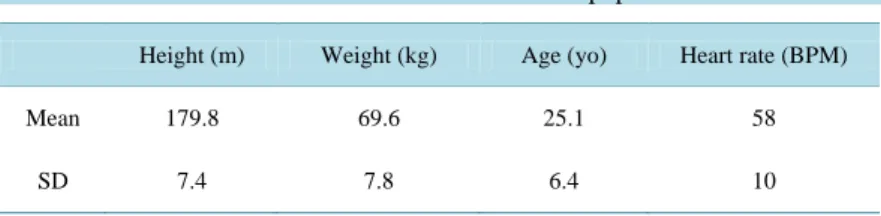 Table 2  shows the results obtained for the different biomarkers. We observed an important variation of the  red blood cell concentration between T0 and T3  (p  = 0.0026), as well as a significant increase in hemoglobin  between T0 and T3 (p = 0.002)