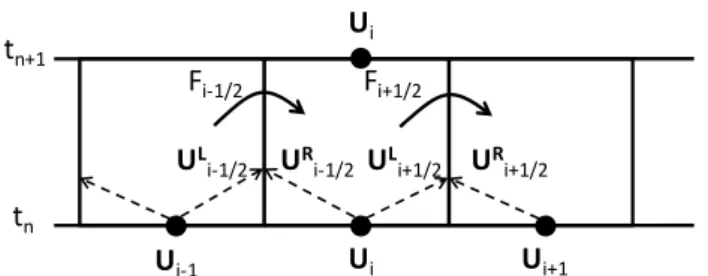 Figure 3: La méthode des Volumes Finis 