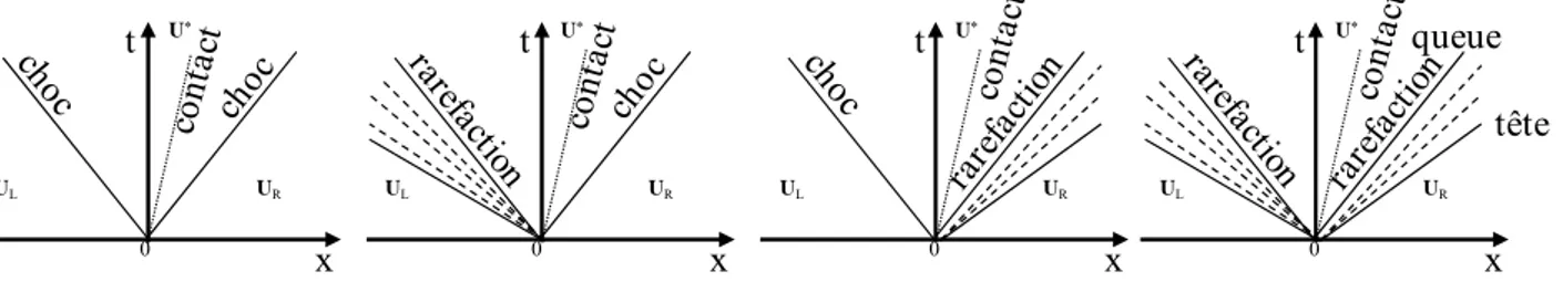 Figure 4: Configuration ondulatoire de le solution du problème de Riemann 